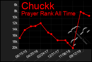 Total Graph of Chuckk