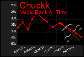 Total Graph of Chuckk