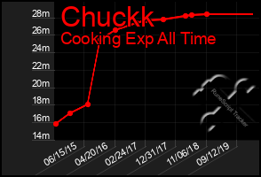 Total Graph of Chuckk