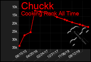 Total Graph of Chuckk