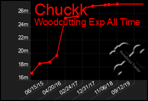 Total Graph of Chuckk