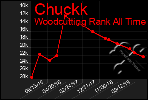 Total Graph of Chuckk