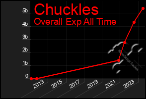 Total Graph of Chuckles