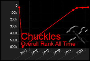 Total Graph of Chuckles