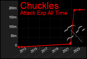 Total Graph of Chuckles