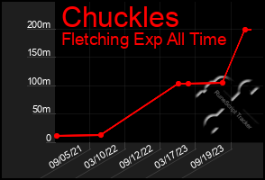 Total Graph of Chuckles