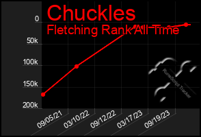 Total Graph of Chuckles