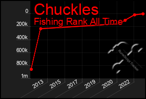 Total Graph of Chuckles