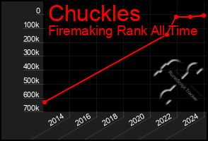 Total Graph of Chuckles