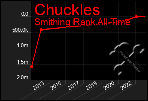 Total Graph of Chuckles