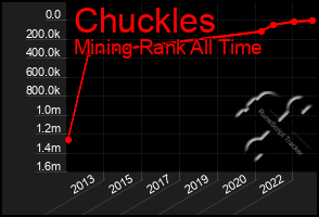 Total Graph of Chuckles