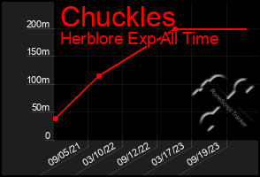 Total Graph of Chuckles