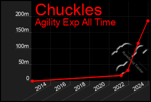 Total Graph of Chuckles