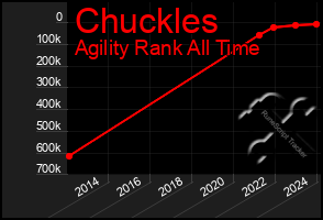 Total Graph of Chuckles