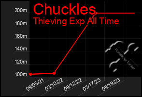 Total Graph of Chuckles