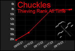 Total Graph of Chuckles