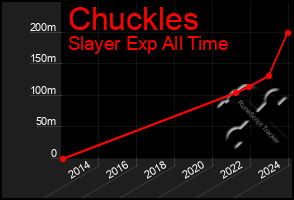 Total Graph of Chuckles