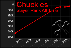 Total Graph of Chuckles