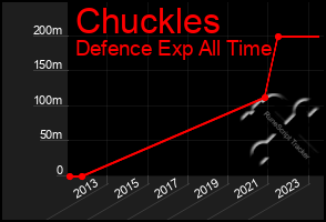 Total Graph of Chuckles