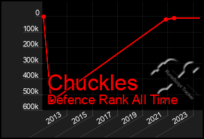 Total Graph of Chuckles