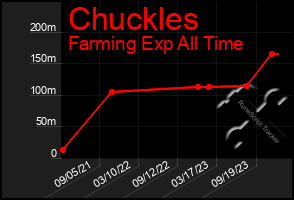 Total Graph of Chuckles