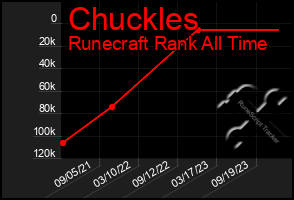 Total Graph of Chuckles