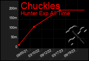 Total Graph of Chuckles