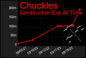 Total Graph of Chuckles