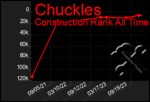 Total Graph of Chuckles