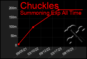 Total Graph of Chuckles