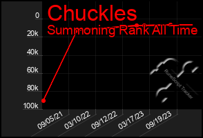 Total Graph of Chuckles