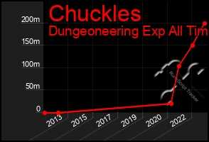 Total Graph of Chuckles