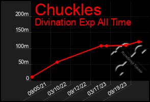 Total Graph of Chuckles