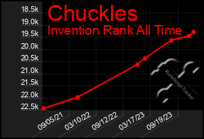 Total Graph of Chuckles