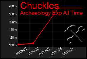 Total Graph of Chuckles