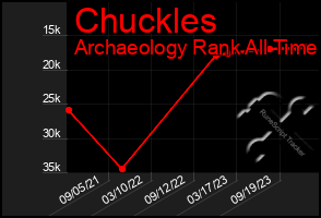 Total Graph of Chuckles