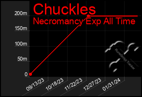 Total Graph of Chuckles