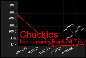 Total Graph of Chuckles