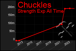 Total Graph of Chuckles