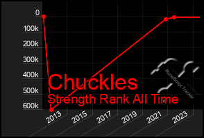 Total Graph of Chuckles