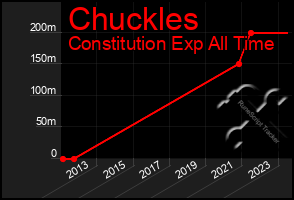 Total Graph of Chuckles