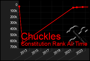 Total Graph of Chuckles