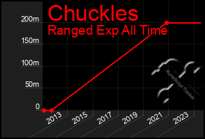 Total Graph of Chuckles