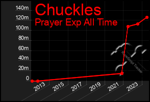 Total Graph of Chuckles