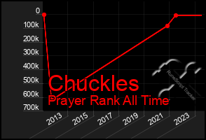 Total Graph of Chuckles