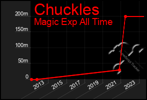 Total Graph of Chuckles