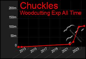 Total Graph of Chuckles