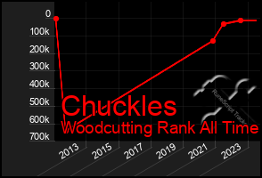 Total Graph of Chuckles