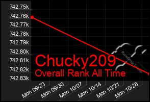 Total Graph of Chucky209