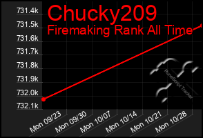 Total Graph of Chucky209